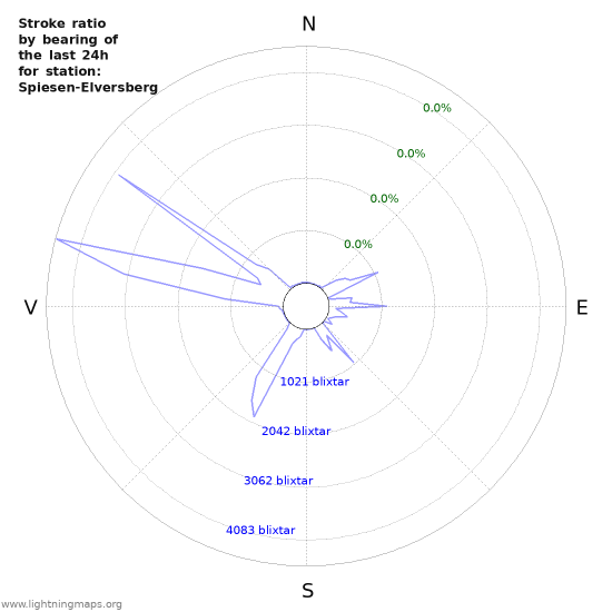 Grafer: Stroke ratio by bearing