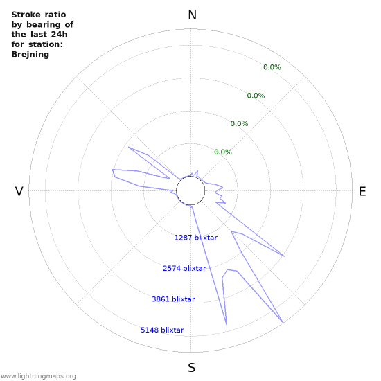 Grafer: Stroke ratio by bearing