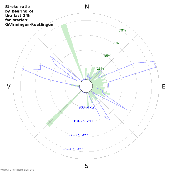 Grafer: Stroke ratio by bearing