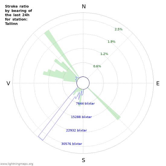 Grafer: Stroke ratio by bearing