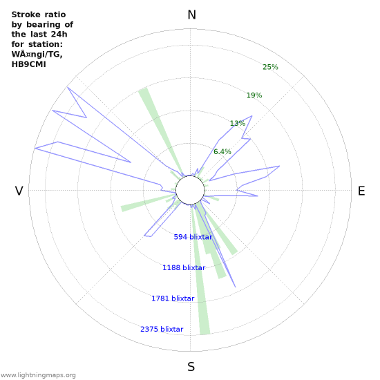 Grafer: Stroke ratio by bearing