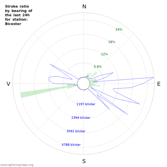 Grafer: Stroke ratio by bearing