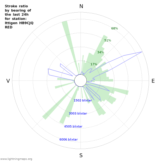 Grafer: Stroke ratio by bearing