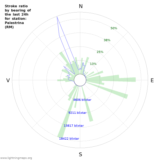 Grafer: Stroke ratio by bearing