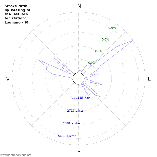 Grafer: Stroke ratio by bearing