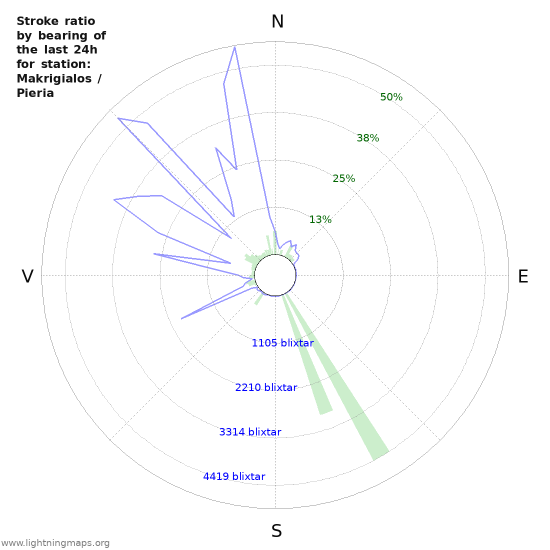 Grafer: Stroke ratio by bearing