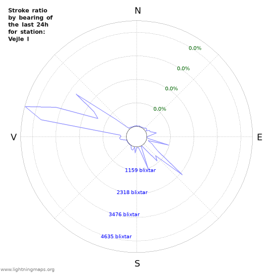 Grafer: Stroke ratio by bearing