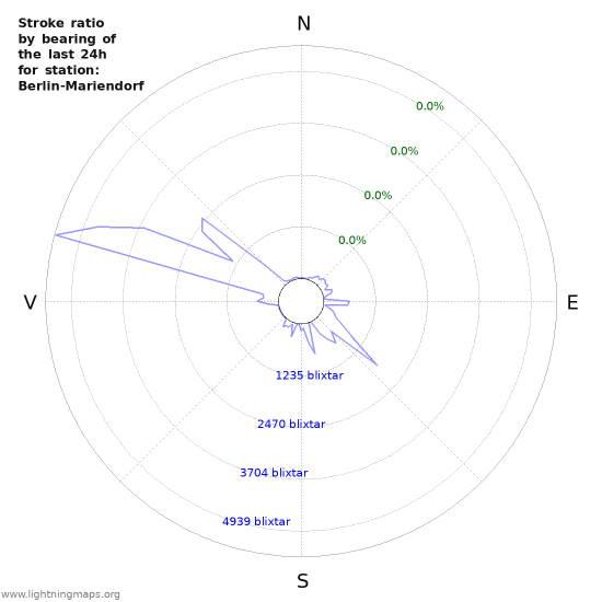 Grafer: Stroke ratio by bearing