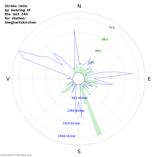 Grafer: Stroke ratio by bearing