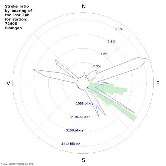 Grafer: Stroke ratio by bearing