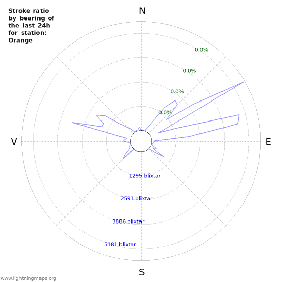 Grafer: Stroke ratio by bearing