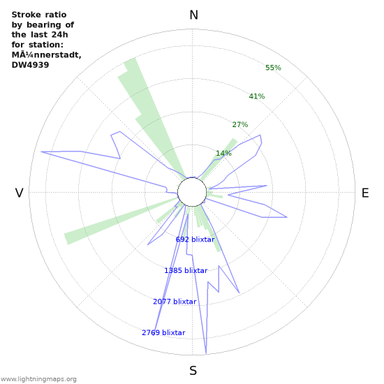 Grafer: Stroke ratio by bearing