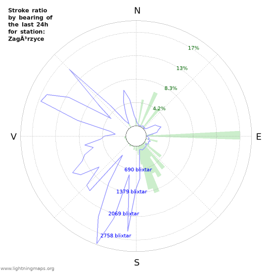 Grafer: Stroke ratio by bearing