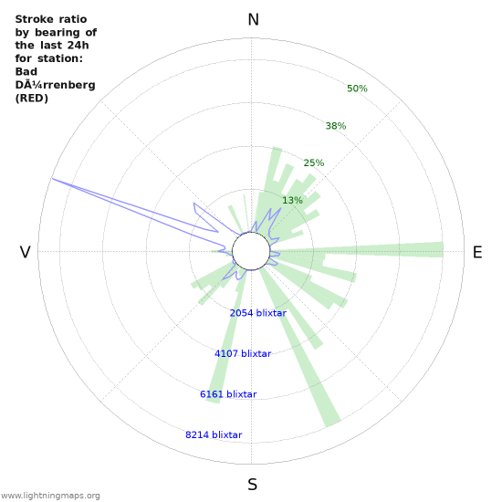 Grafer: Stroke ratio by bearing