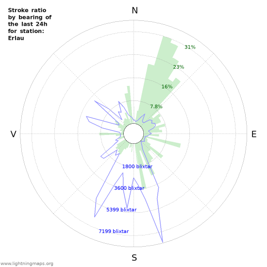 Grafer: Stroke ratio by bearing