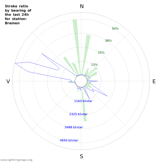 Grafer: Stroke ratio by bearing