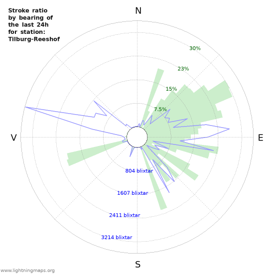 Grafer: Stroke ratio by bearing