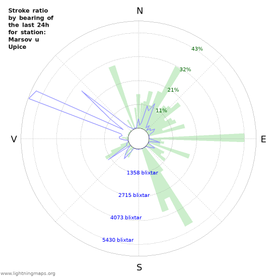 Grafer: Stroke ratio by bearing