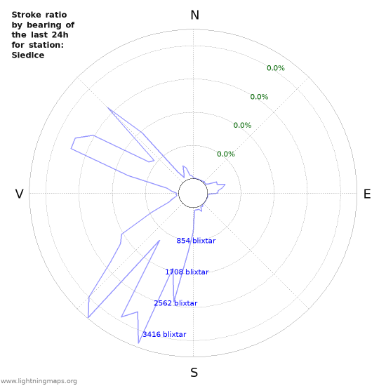 Grafer: Stroke ratio by bearing