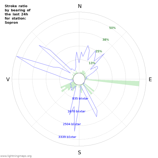 Grafer: Stroke ratio by bearing