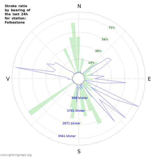 Grafer: Stroke ratio by bearing