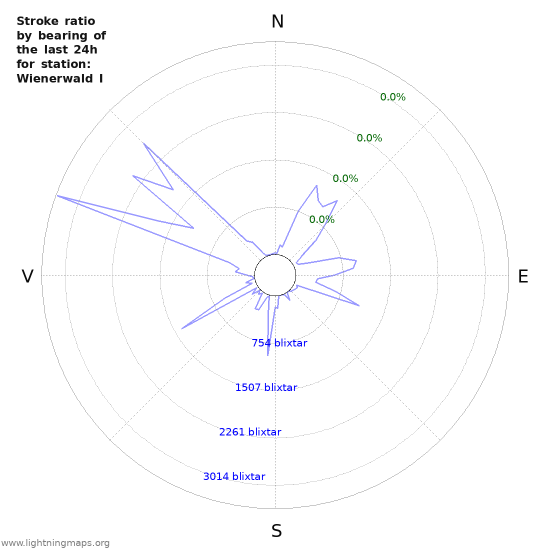 Grafer: Stroke ratio by bearing