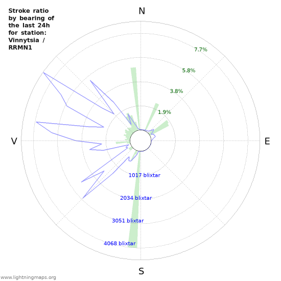 Grafer: Stroke ratio by bearing