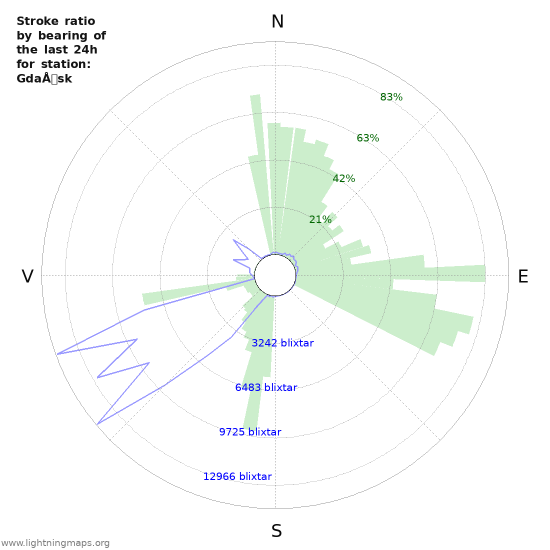 Grafer: Stroke ratio by bearing