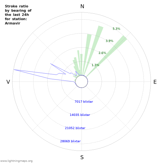 Grafer: Stroke ratio by bearing