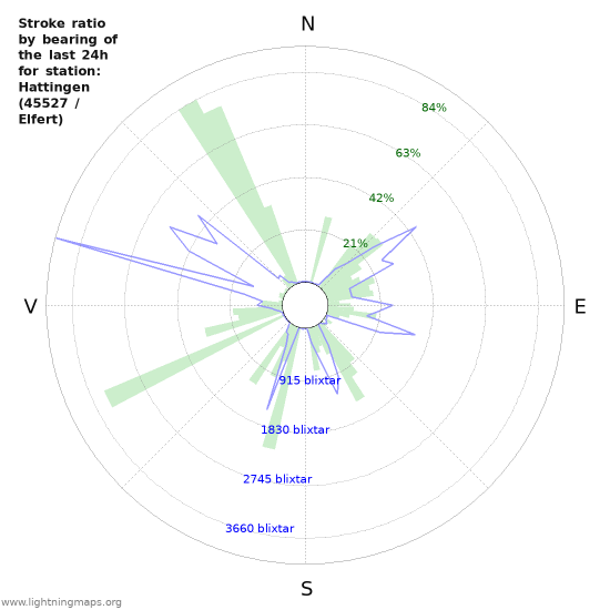 Grafer: Stroke ratio by bearing