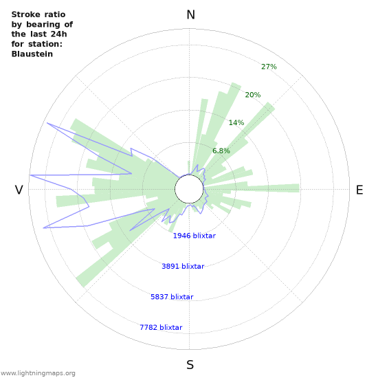 Grafer: Stroke ratio by bearing