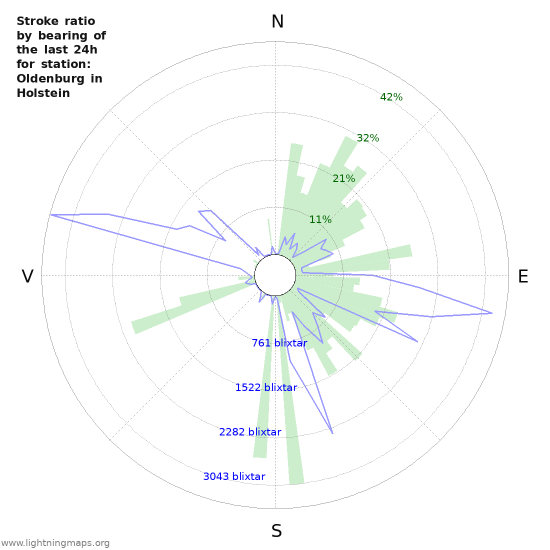 Grafer: Stroke ratio by bearing