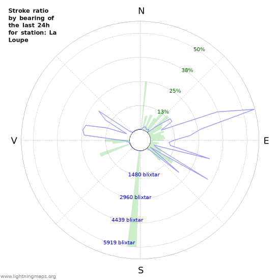 Grafer: Stroke ratio by bearing