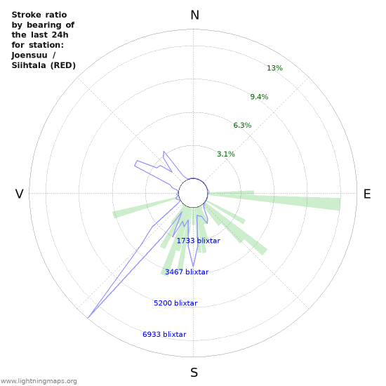 Grafer: Stroke ratio by bearing