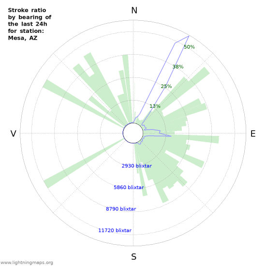 Grafer: Stroke ratio by bearing