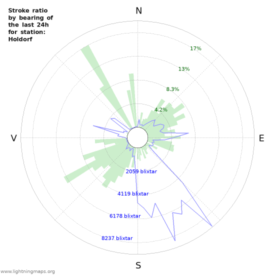 Grafer: Stroke ratio by bearing