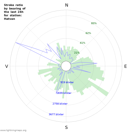 Grafer: Stroke ratio by bearing