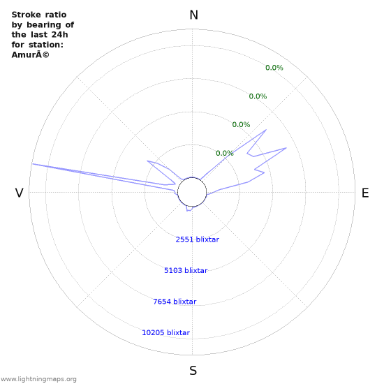 Grafer: Stroke ratio by bearing