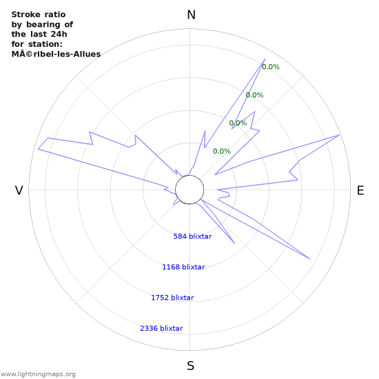 Grafer: Stroke ratio by bearing