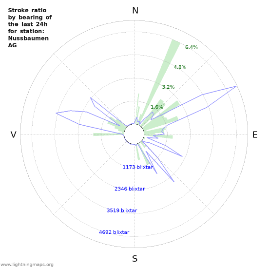 Grafer: Stroke ratio by bearing