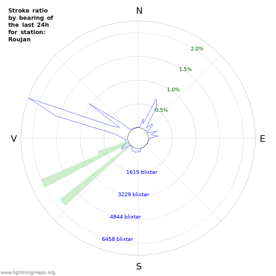 Grafer: Stroke ratio by bearing