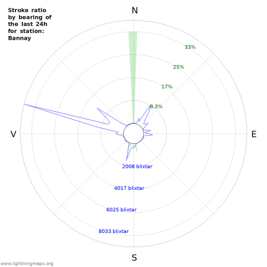 Grafer: Stroke ratio by bearing