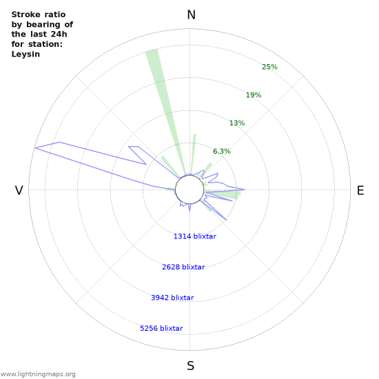 Grafer: Stroke ratio by bearing