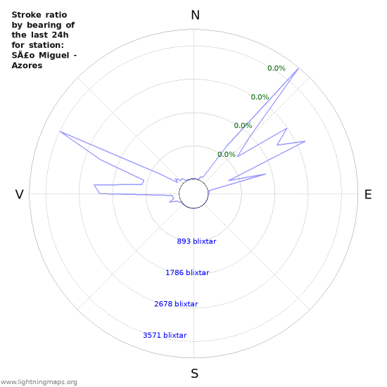 Grafer: Stroke ratio by bearing