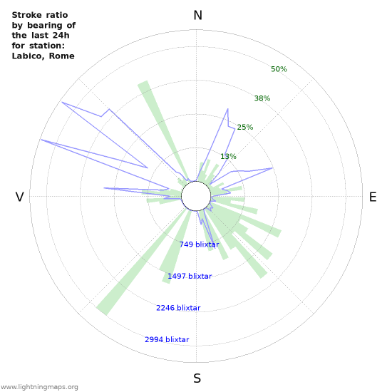 Grafer: Stroke ratio by bearing