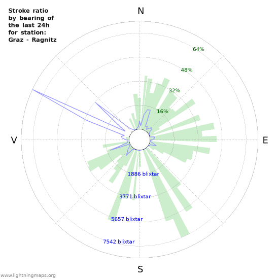 Grafer: Stroke ratio by bearing