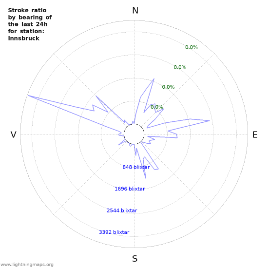 Grafer: Stroke ratio by bearing