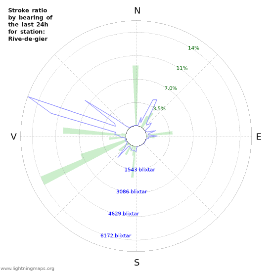 Grafer: Stroke ratio by bearing