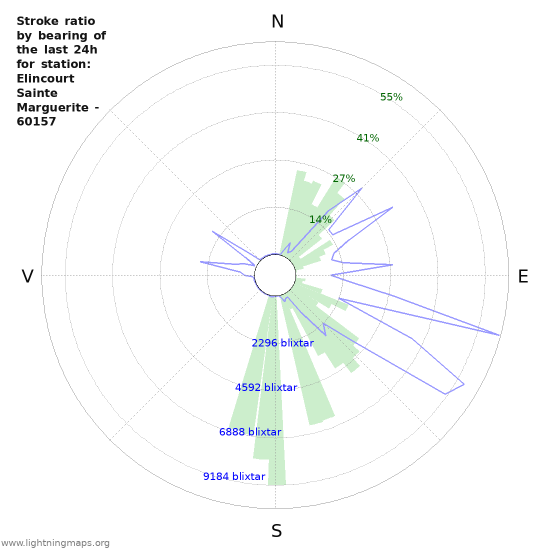 Grafer: Stroke ratio by bearing