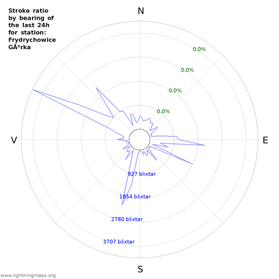 Grafer: Stroke ratio by bearing